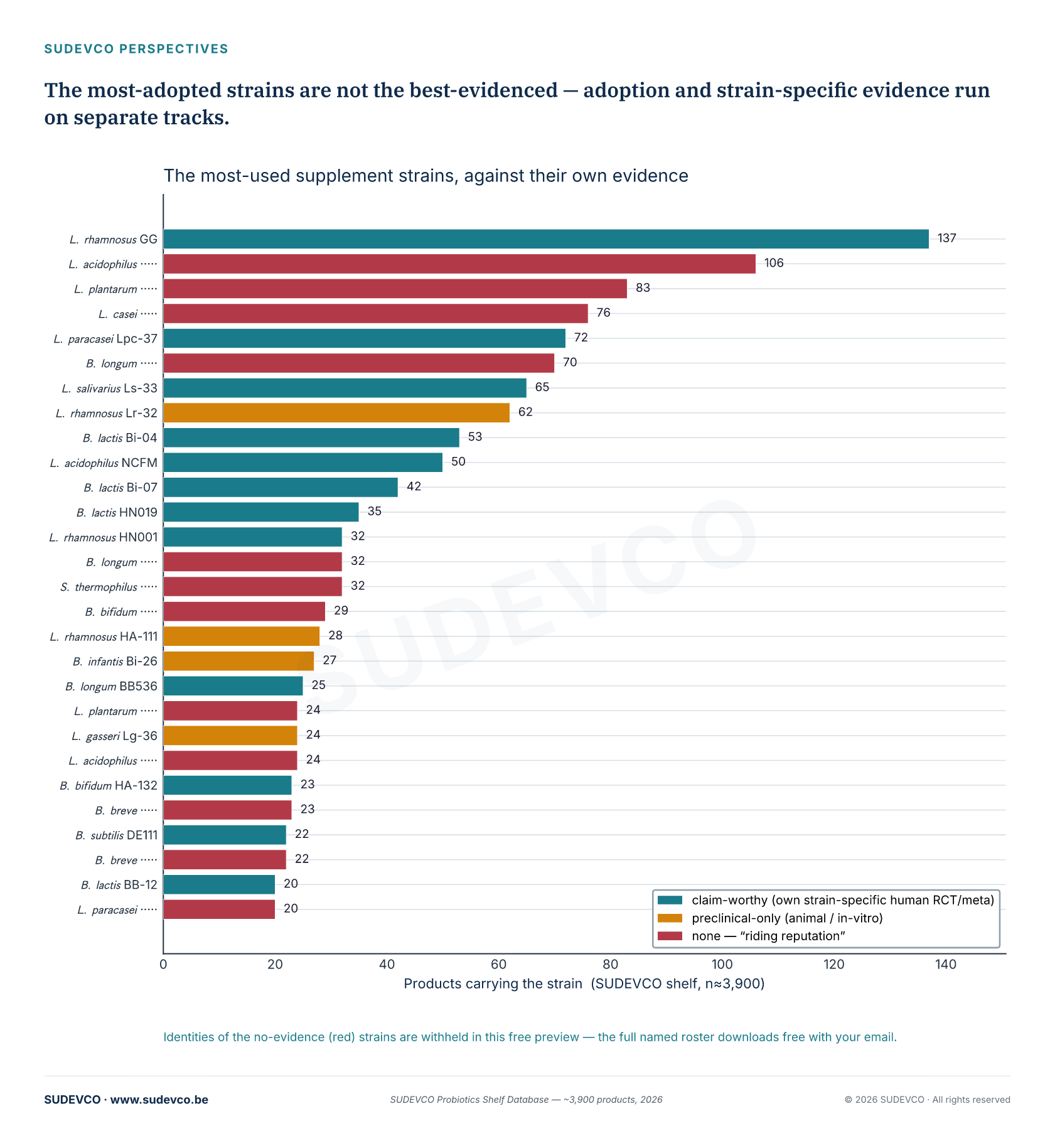 The most-adopted strains are not the best-evidenced — adoption and strain-specific evidence run on separate tracks.