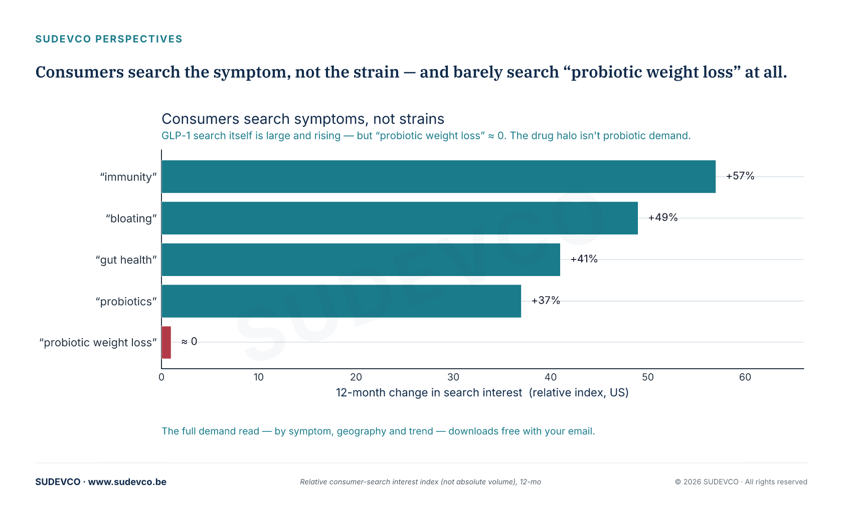Consumers search the symptom, not the strain — and barely search “probiotic weight loss” at all.
