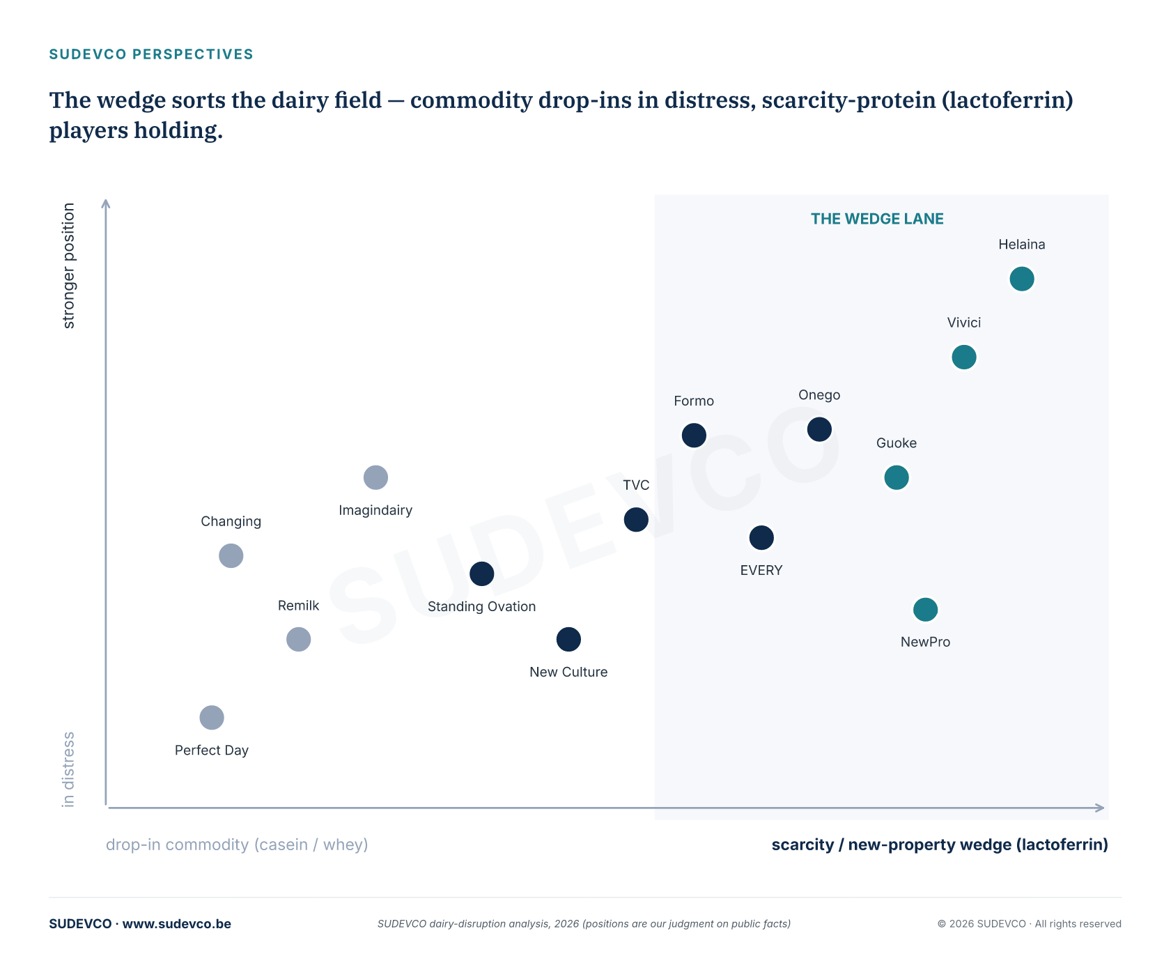 The wedge sorts the dairy field — commodity drop-ins in distress, scarcity-protein (lactoferrin) players holding.