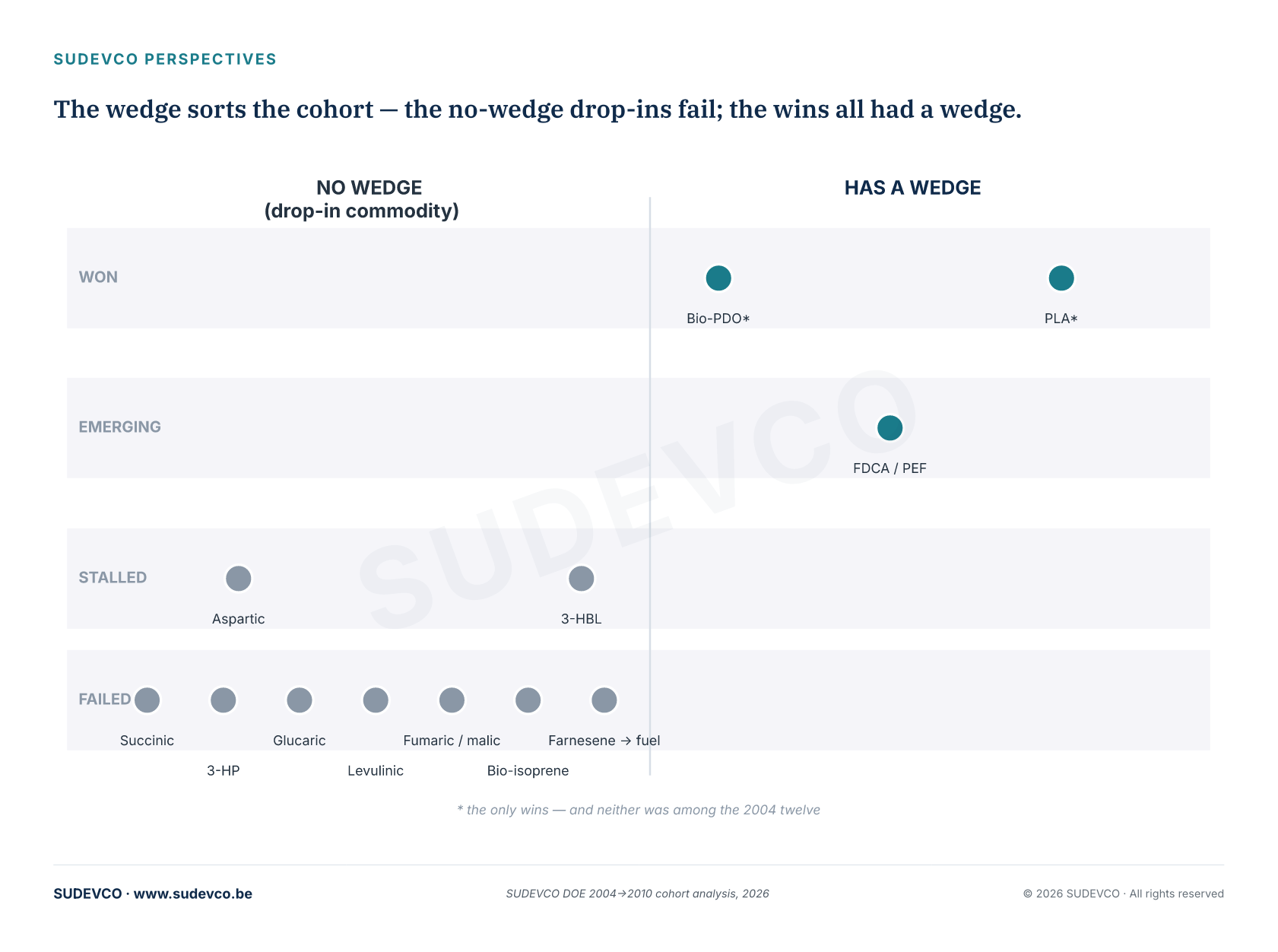 The wedge sorts the cohort — the no-wedge drop-ins fail; the wins all had a wedge.