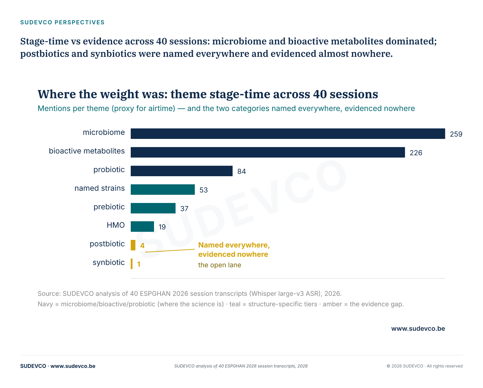 Stage-time vs evidence across 40 sessions: microbiome and bioactive metabolites dominated; postbiotics and synbiotics were named everywhere and evidenced almost nowhere.